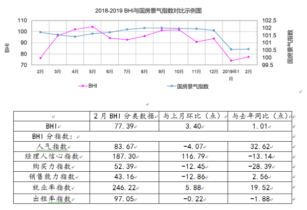 2月BHI微涨，全国建材家居市场盼暖春