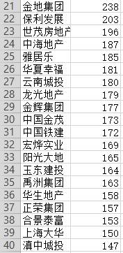 【大数据】1-4月房企拿地排行榜出炉：Top10占比超三分之一！