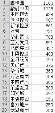 从拿地面积上看，位列前三的分别是