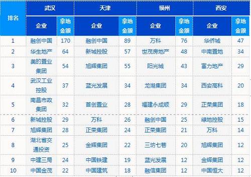 从上图可以看出，全国性房企拿地优势延续，战略布局多区域热点城市。全国性房企依托资金、资源等优势，分别拿下