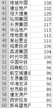 【大数据】1-4月房企拿地排行榜出炉：Top10占比超三分之一！