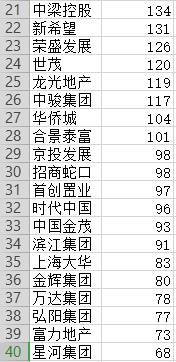 【大数据】1-4月房企拿地排行榜出炉：Top10占比超三分之一！