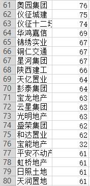 【大数据】1-4月房企拿地排行榜出炉：Top10占比超三分之一！