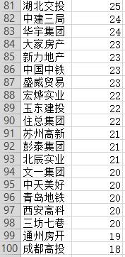 【大数据】1-4月房企拿地排行榜出炉：Top10占比超三分之一！