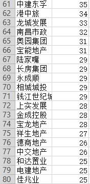 【大数据】1-4月房企拿地排行榜出炉：Top10占比超三分之一！