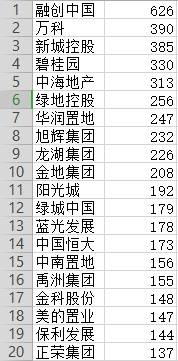 从拿地金额来看，三甲分别为