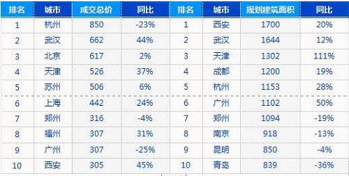 【大数据】1-4月房企拿地排行榜出炉：Top10占比超三分之一！