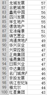 【大数据】1-4月房企拿地排行榜出炉：Top10占比超三分之一！