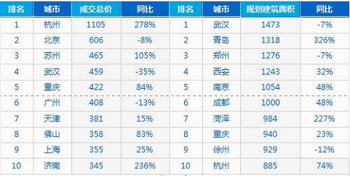 从城市排行榜来看，一二线城市仍为房企投资拿地的重心，4月涨幅显著。2019年1-4月，全国土地成交金额Top10城市累计成交