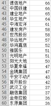 【大数据】1-4月房企拿地排行榜出炉：Top10占比超三分之一！