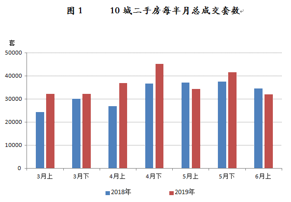 10城二手房成交量同比下降