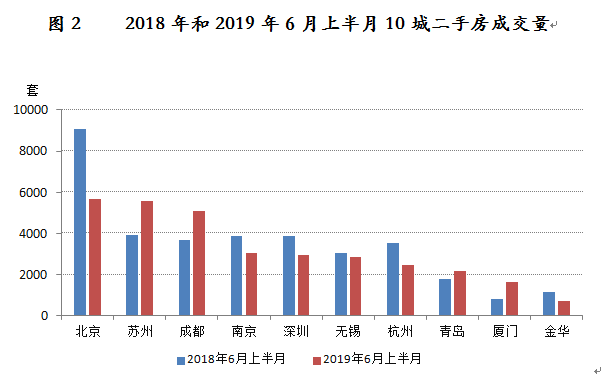 10城二手房成交量同比下降