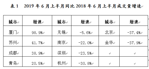 10城二手房成交量同比下降