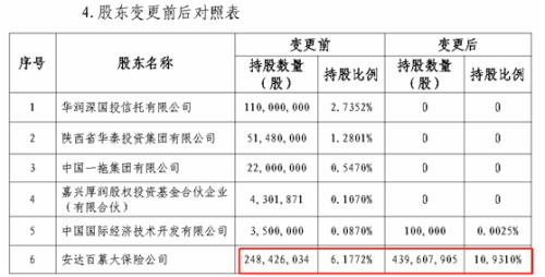 又有小股东清仓离场！5.9亿转让华泰保险6600万股权！